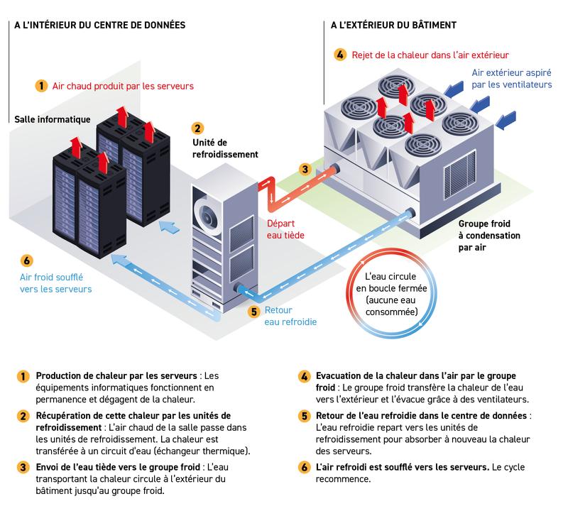 Fonctionnement du système de refroidissement prévu dans le cadre du projet